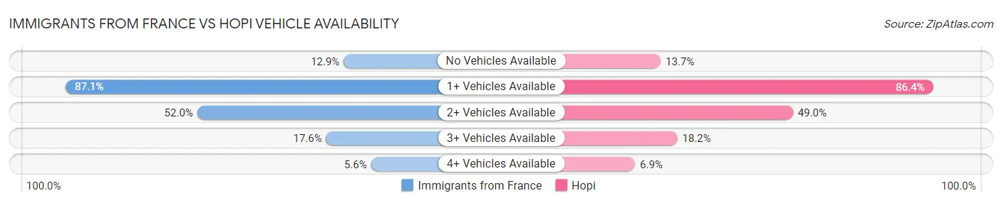 Immigrants from France vs Hopi Vehicle Availability