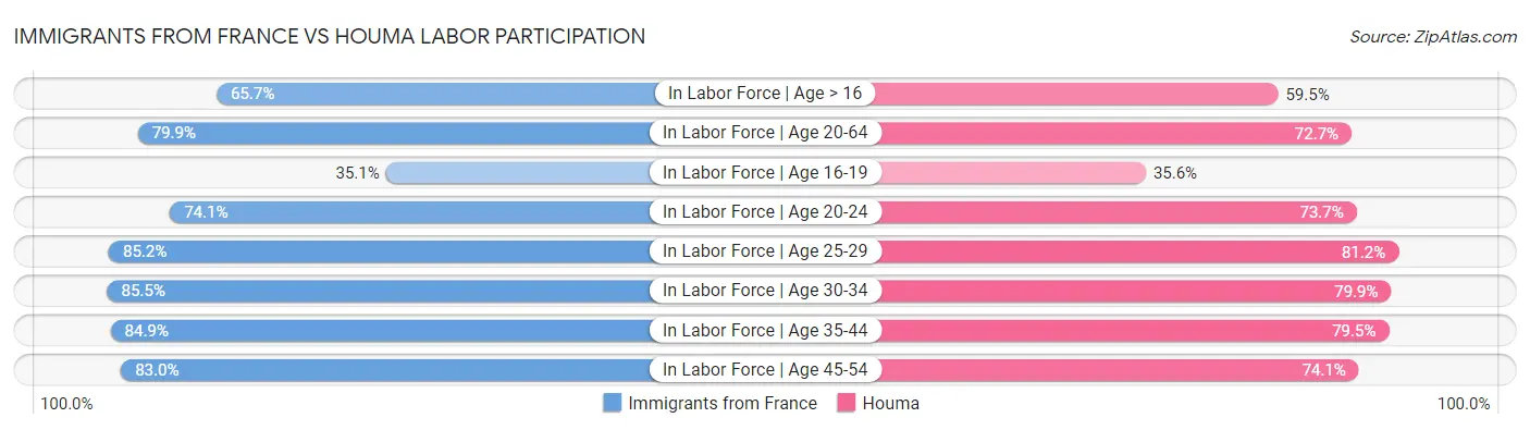 Immigrants from France vs Houma Labor Participation