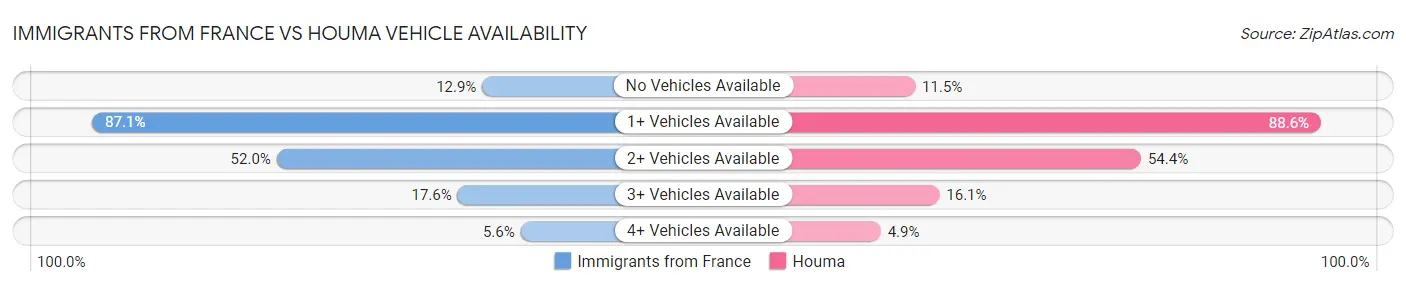 Immigrants from France vs Houma Vehicle Availability