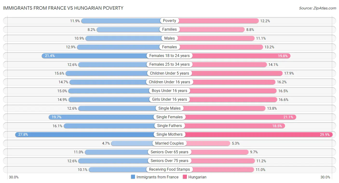 Immigrants from France vs Hungarian Poverty