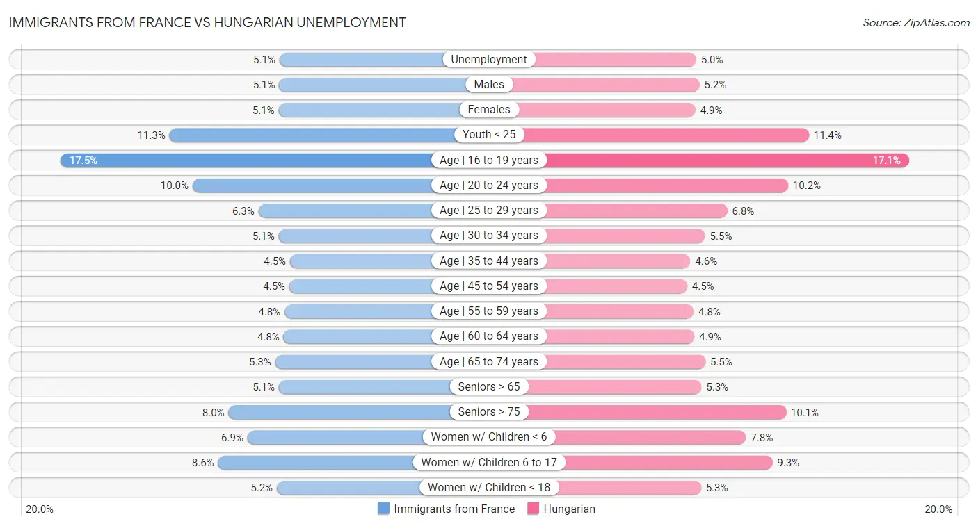 Immigrants from France vs Hungarian Unemployment