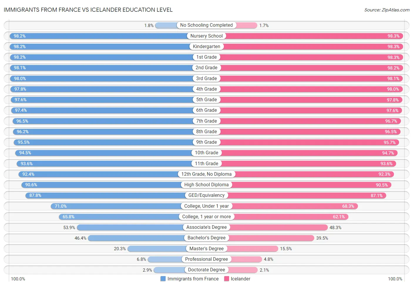 Immigrants from France vs Icelander Education Level