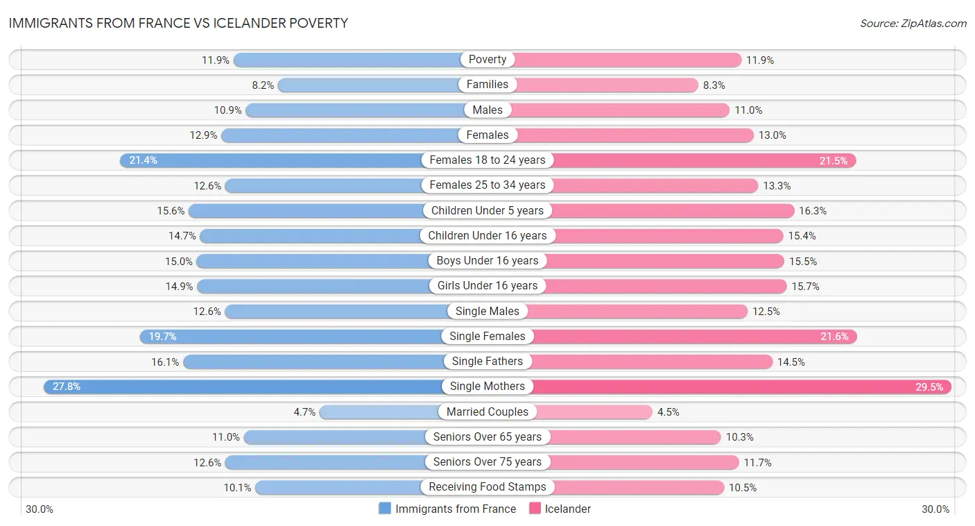Immigrants from France vs Icelander Poverty