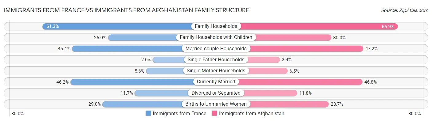 Immigrants from France vs Immigrants from Afghanistan Family Structure