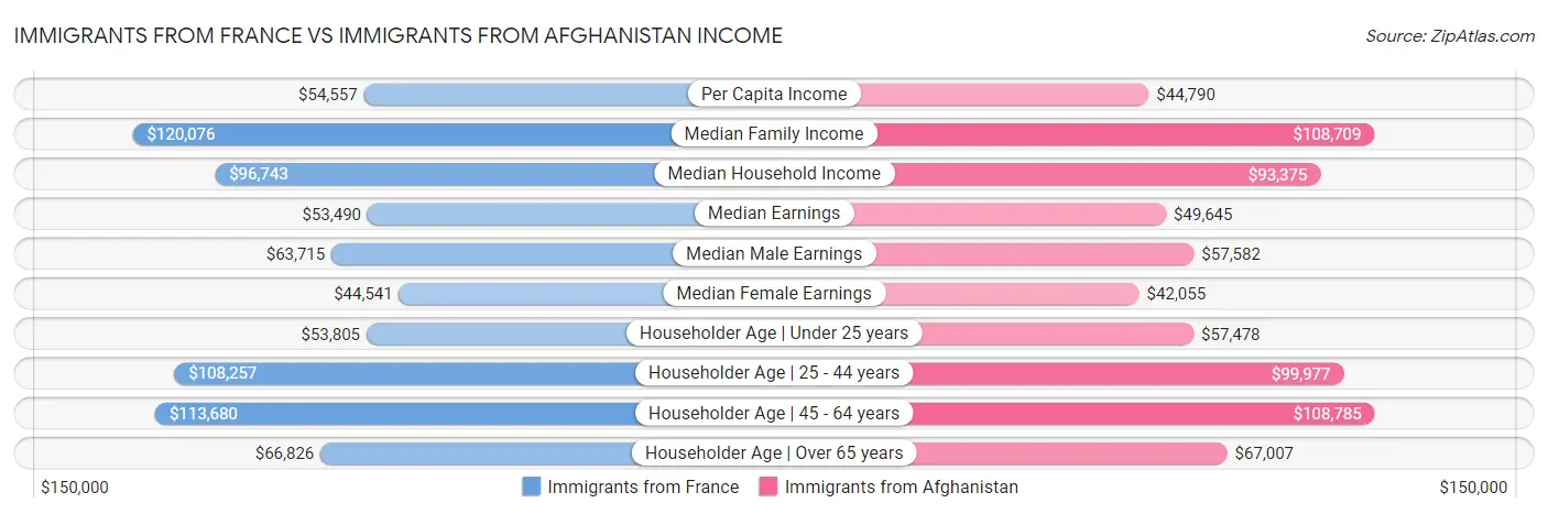 Immigrants from France vs Immigrants from Afghanistan Income