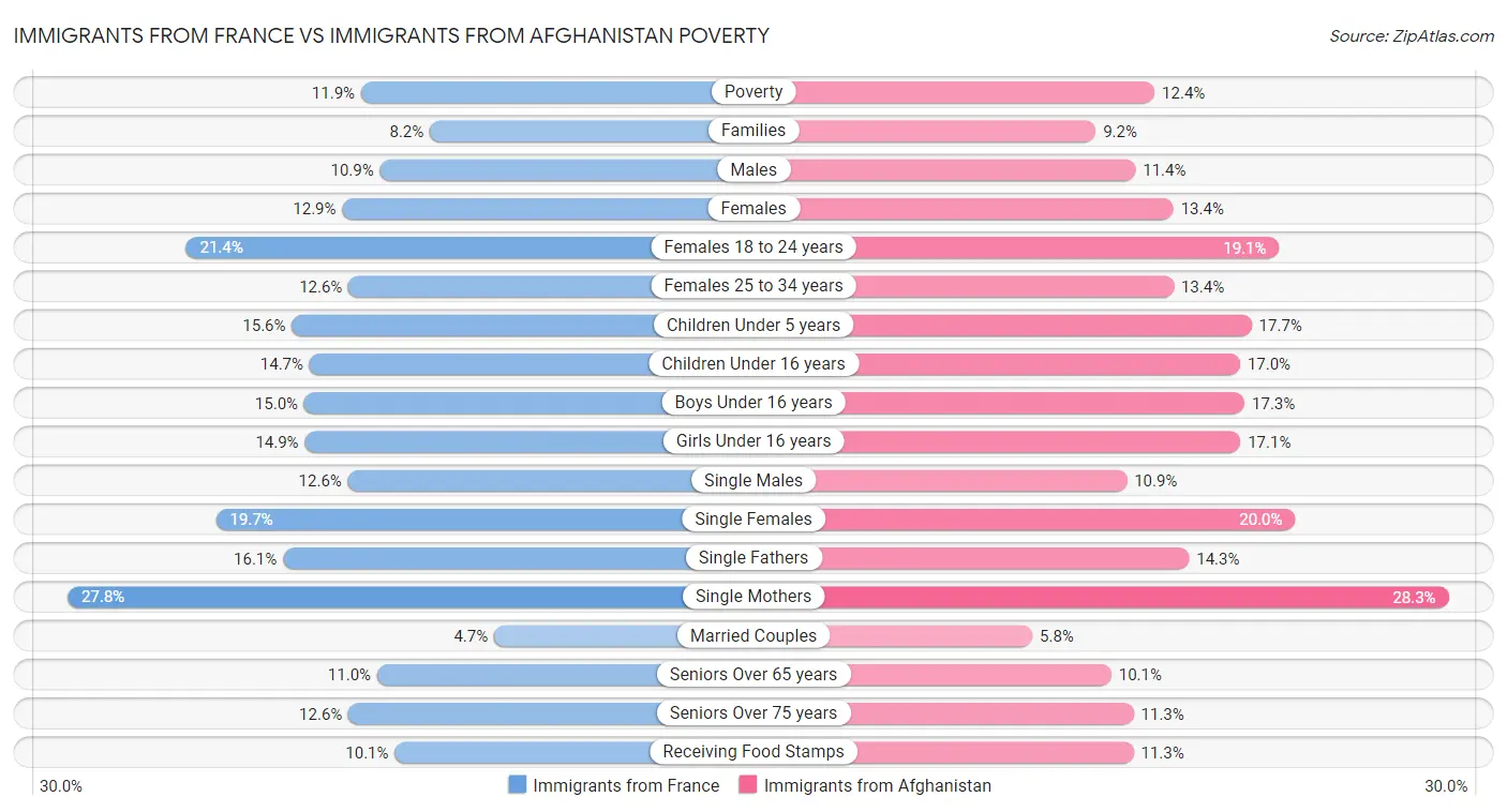 Immigrants from France vs Immigrants from Afghanistan Poverty