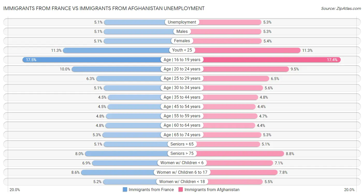 Immigrants from France vs Immigrants from Afghanistan Unemployment