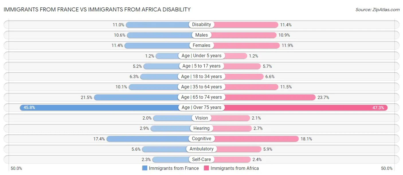 Immigrants from France vs Immigrants from Africa Disability