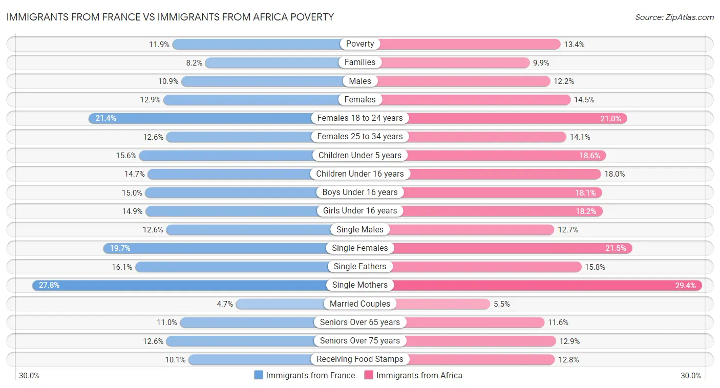Immigrants from France vs Immigrants from Africa Poverty