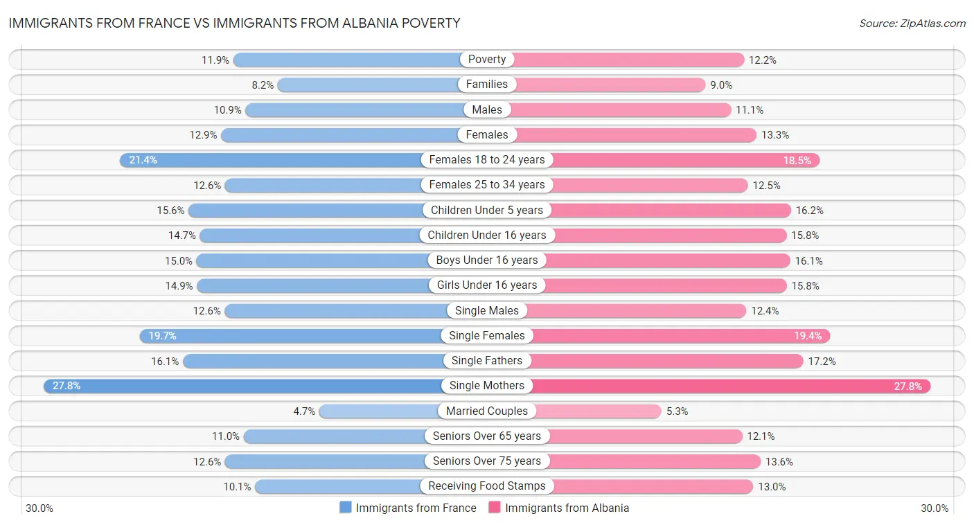 Immigrants from France vs Immigrants from Albania Poverty