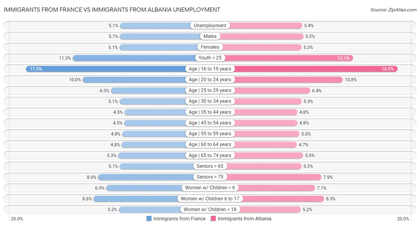 Immigrants from France vs Immigrants from Albania Unemployment