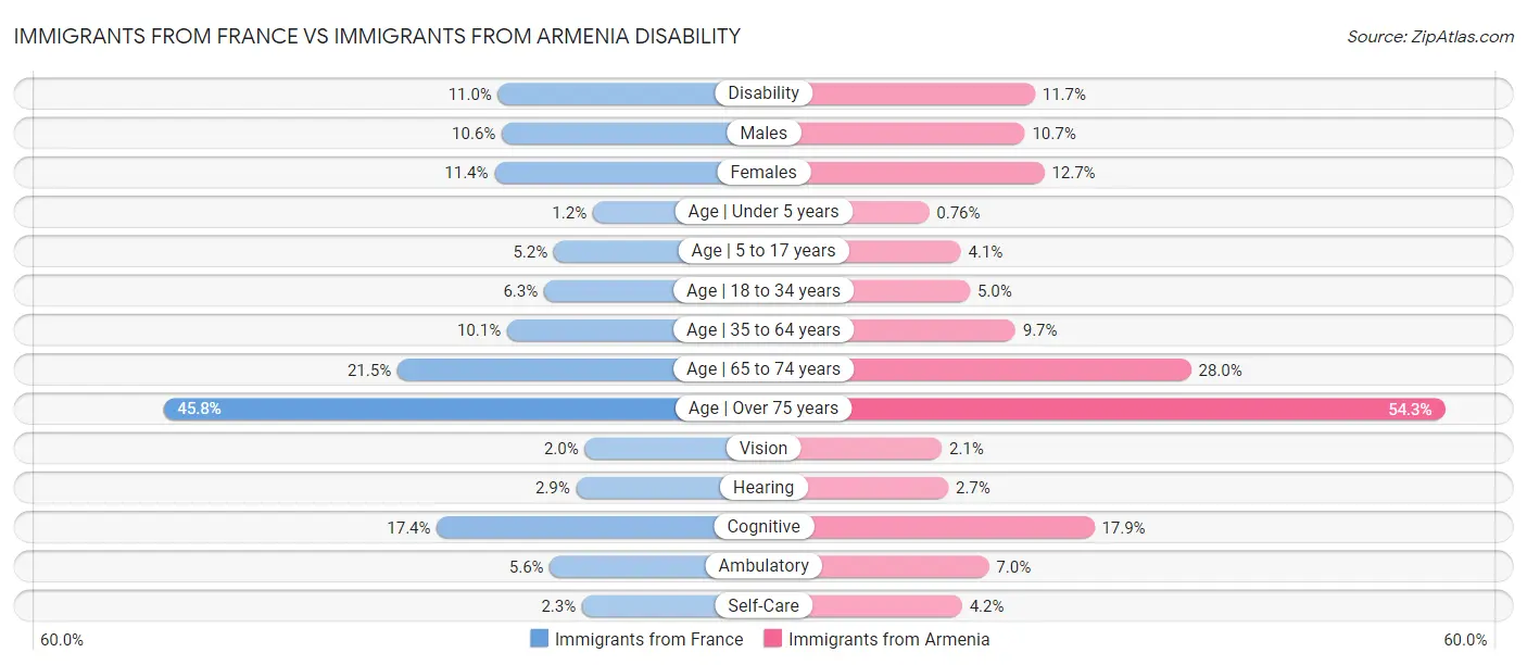 Immigrants from France vs Immigrants from Armenia Disability