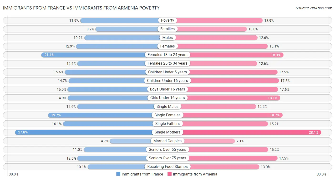 Immigrants from France vs Immigrants from Armenia Poverty