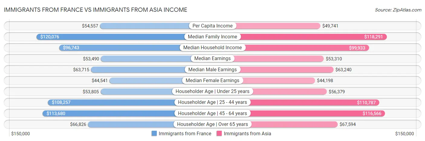 Immigrants from France vs Immigrants from Asia Income