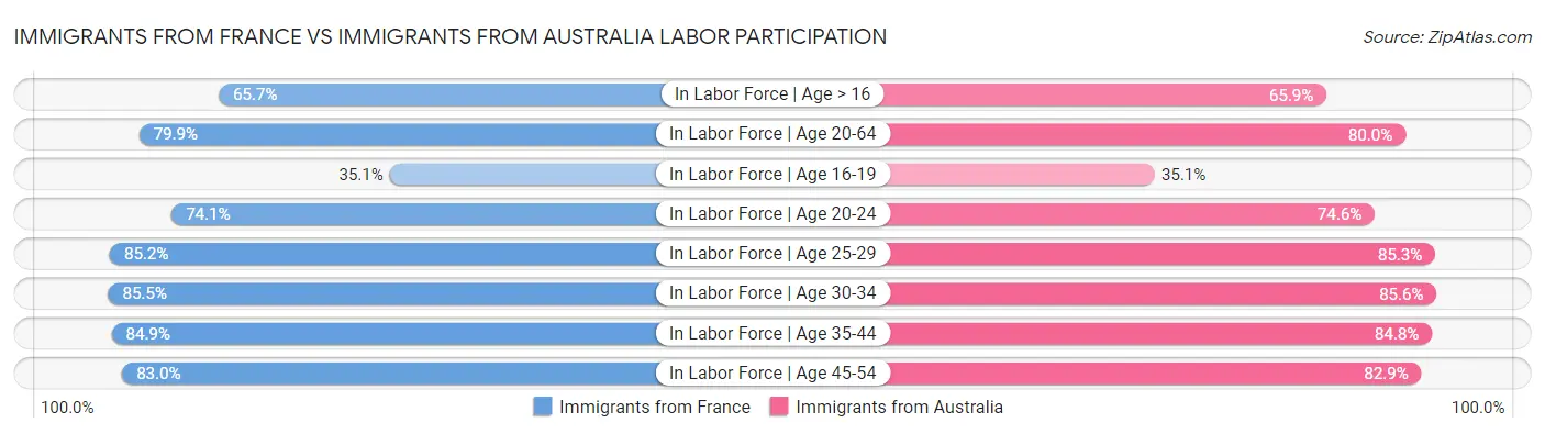 Immigrants from France vs Immigrants from Australia Labor Participation