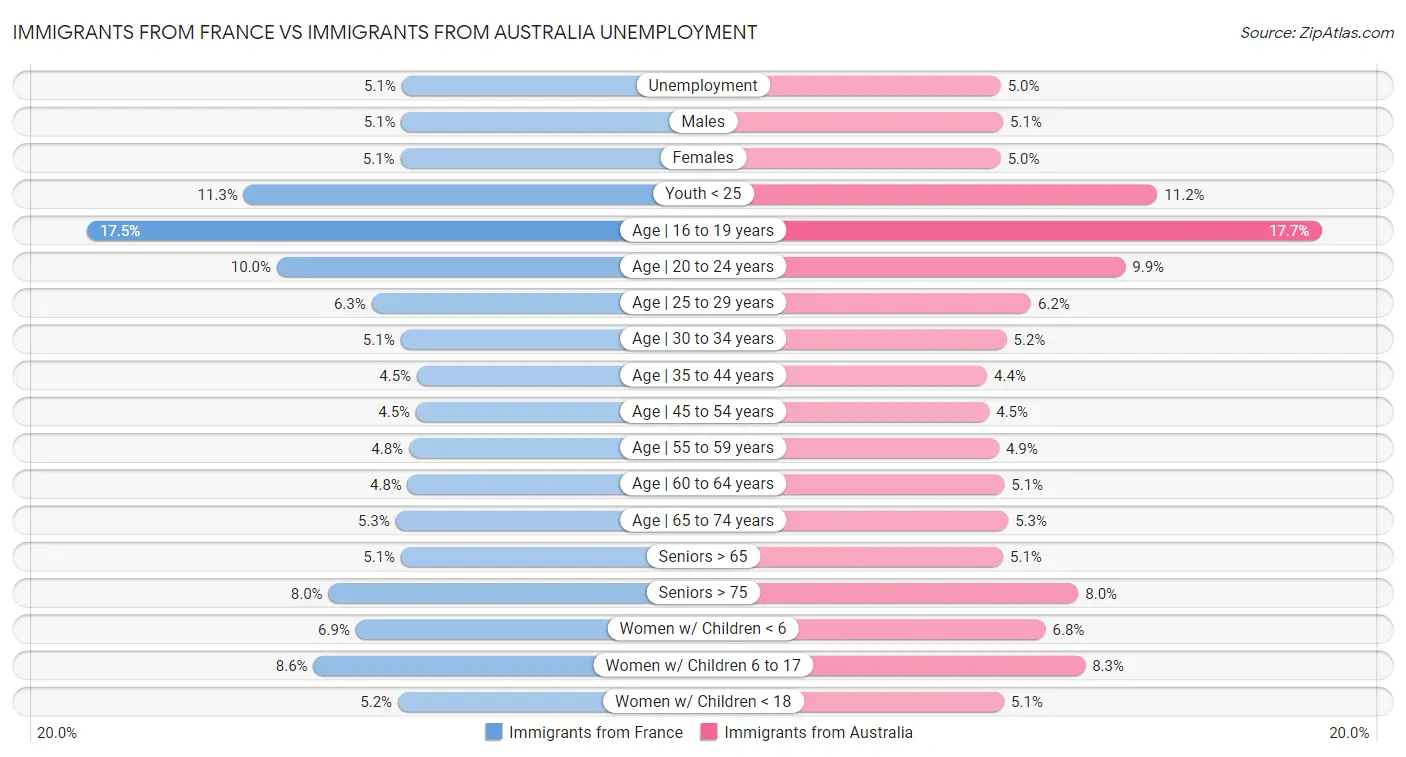 Immigrants from France vs Immigrants from Australia Unemployment