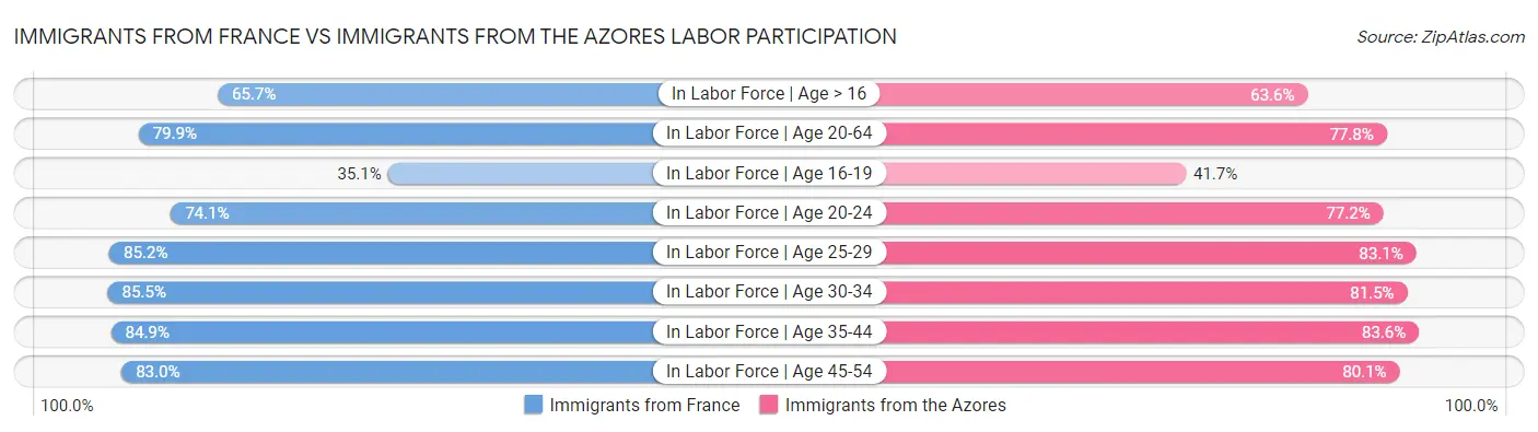 Immigrants from France vs Immigrants from the Azores Labor Participation