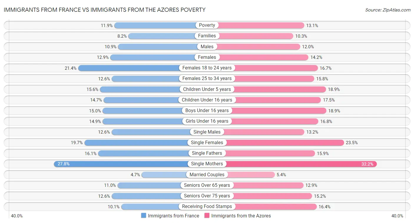 Immigrants from France vs Immigrants from the Azores Poverty