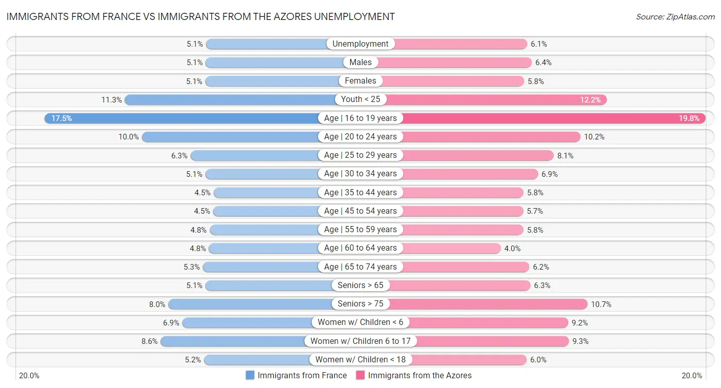 Immigrants from France vs Immigrants from the Azores Unemployment