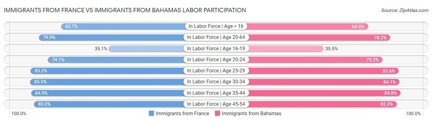 Immigrants from France vs Immigrants from Bahamas Labor Participation