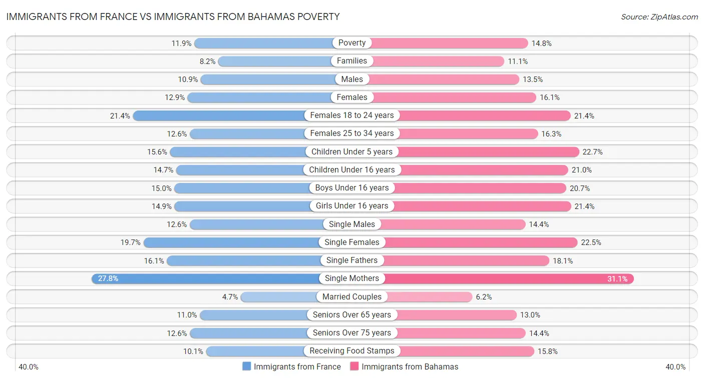 Immigrants from France vs Immigrants from Bahamas Poverty