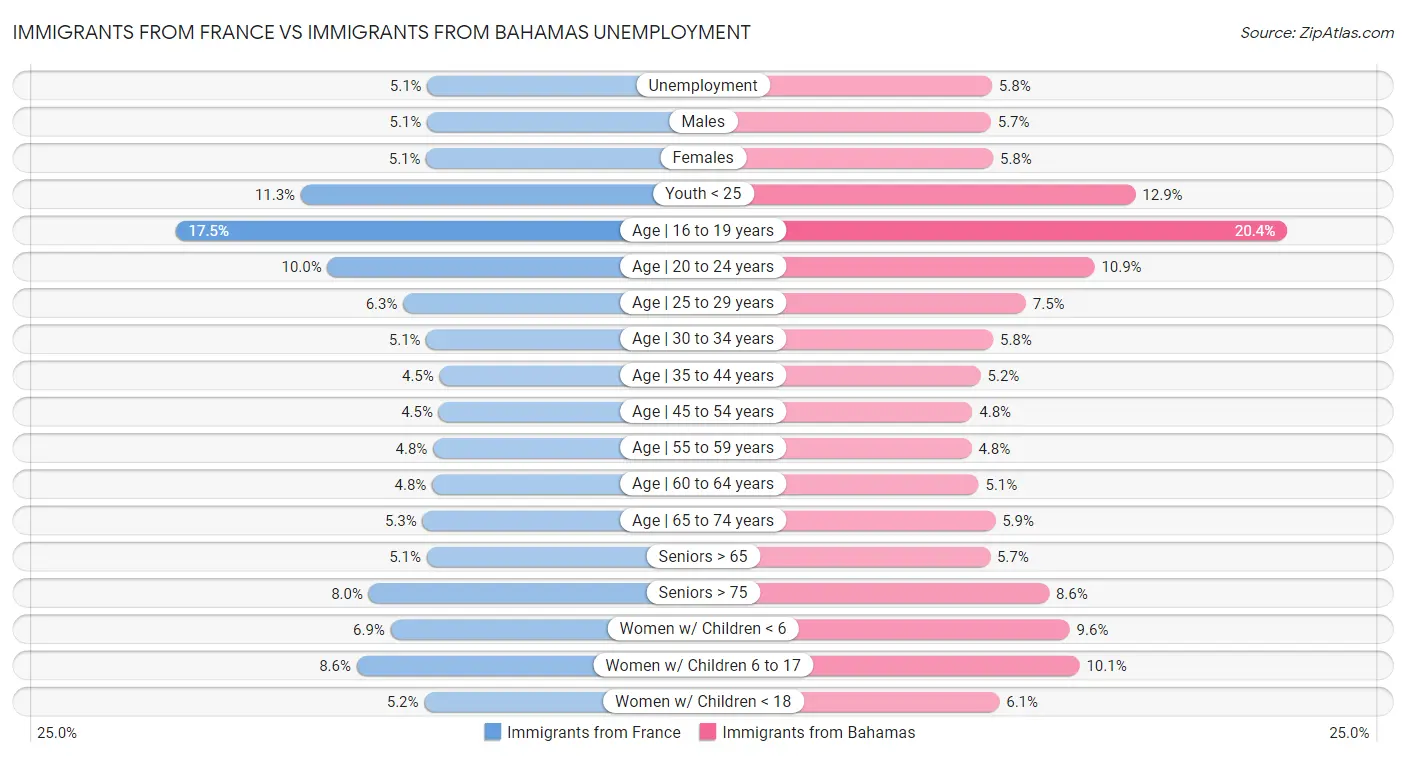 Immigrants from France vs Immigrants from Bahamas Unemployment