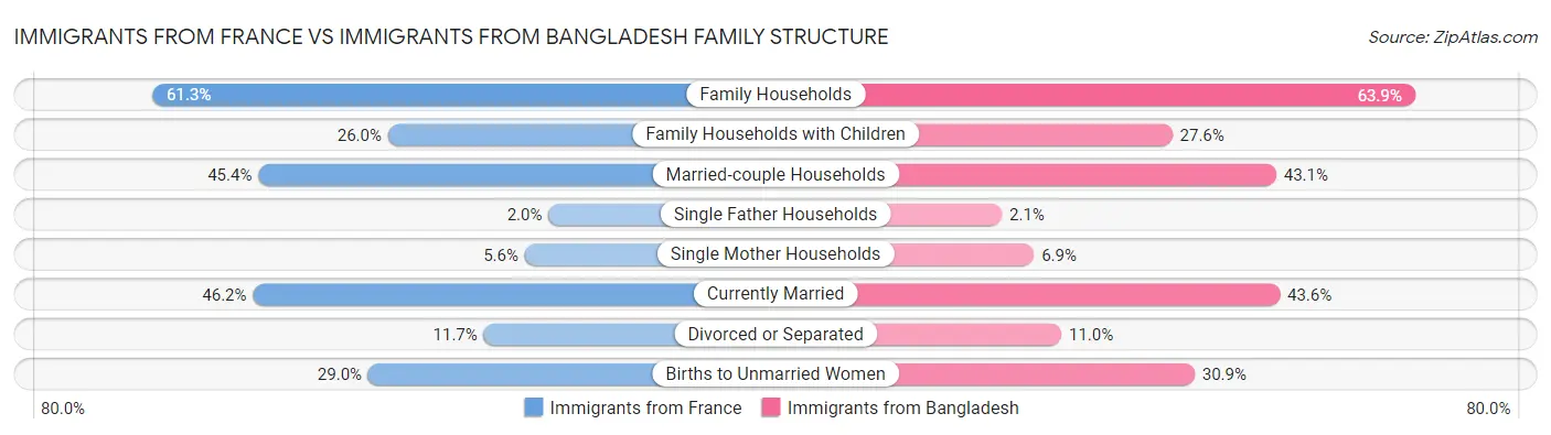 Immigrants from France vs Immigrants from Bangladesh Family Structure