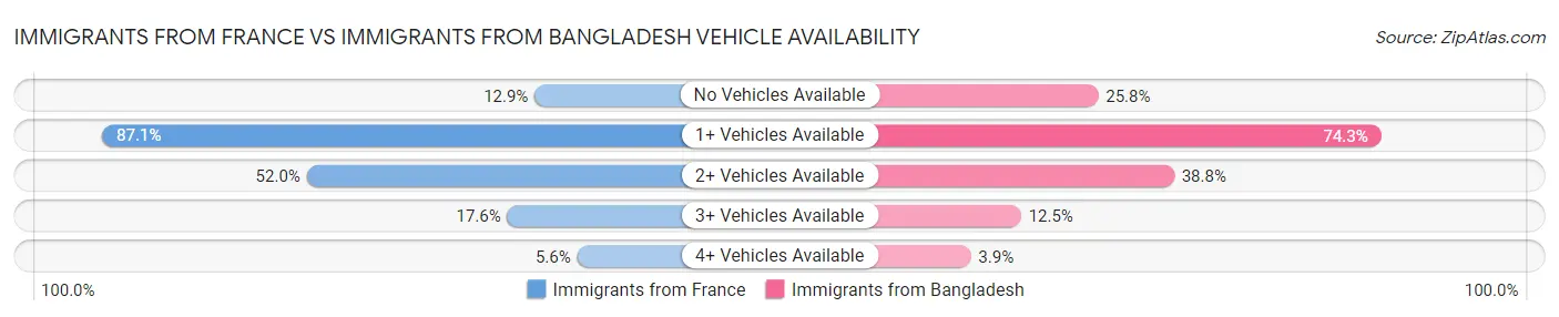 Immigrants from France vs Immigrants from Bangladesh Vehicle Availability