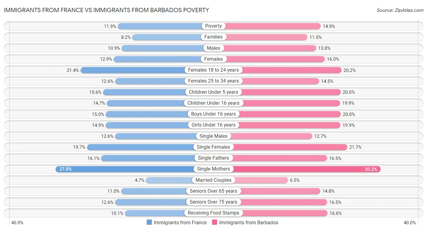 Immigrants from France vs Immigrants from Barbados Poverty