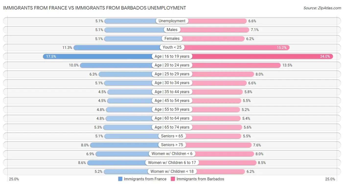 Immigrants from France vs Immigrants from Barbados Unemployment