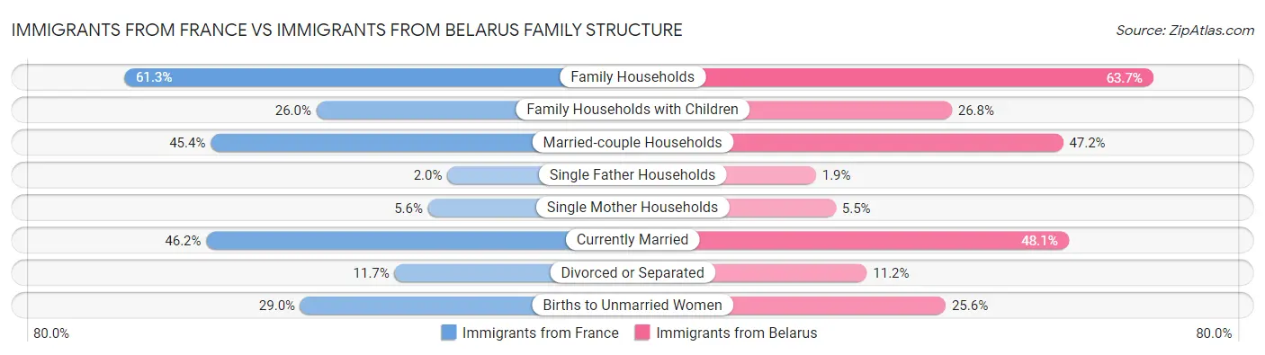 Immigrants from France vs Immigrants from Belarus Family Structure