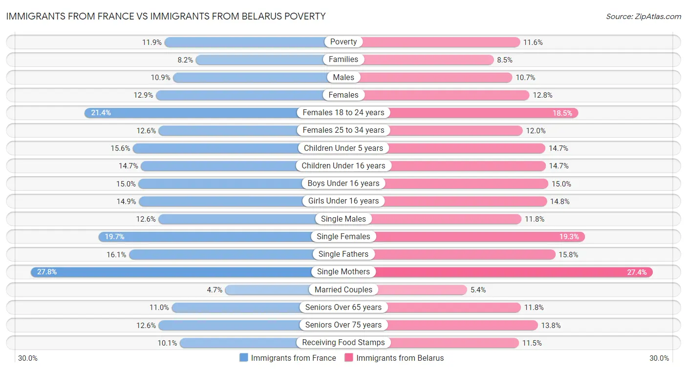 Immigrants from France vs Immigrants from Belarus Poverty