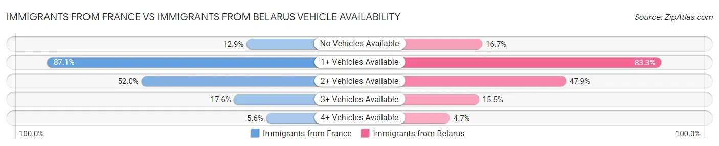 Immigrants from France vs Immigrants from Belarus Vehicle Availability