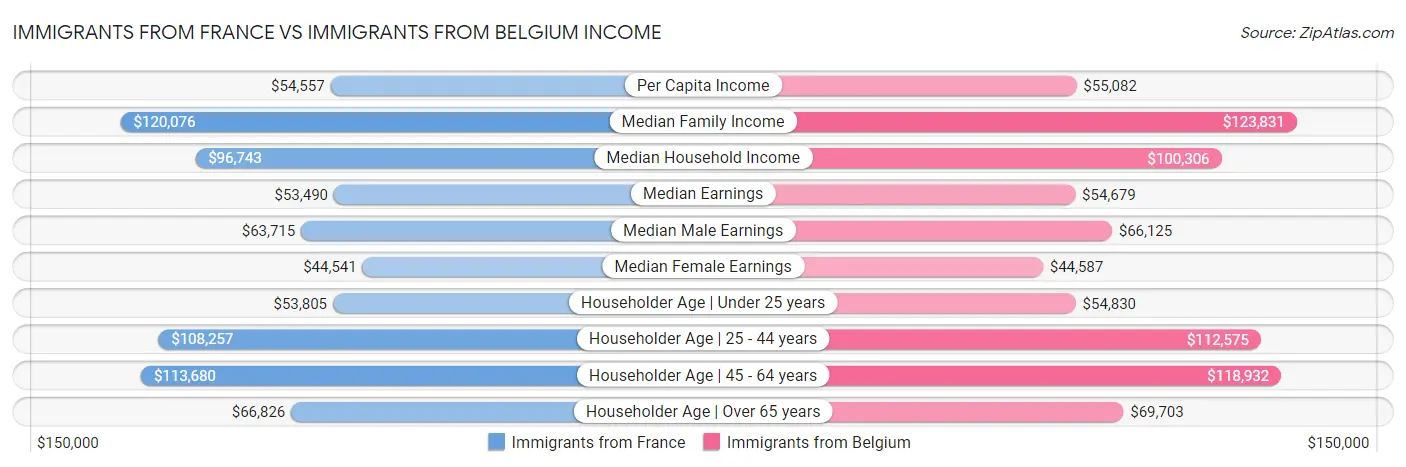 Immigrants from France vs Immigrants from Belgium Income