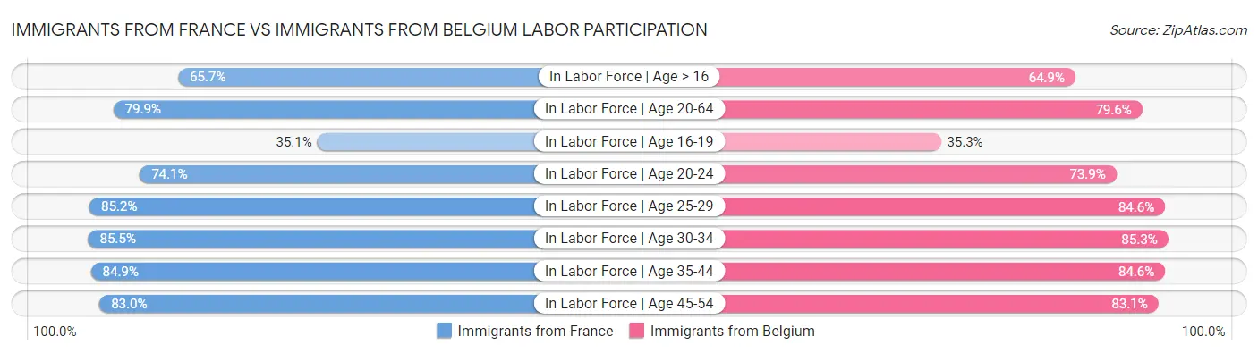 Immigrants from France vs Immigrants from Belgium Labor Participation