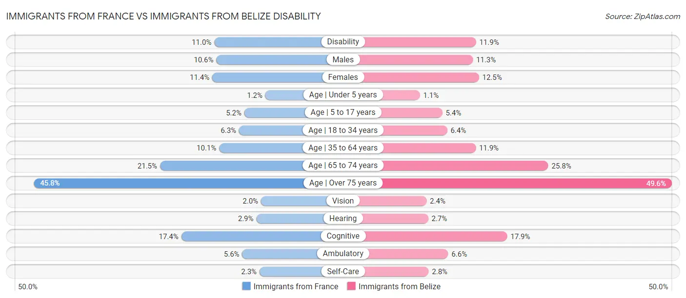 Immigrants from France vs Immigrants from Belize Disability