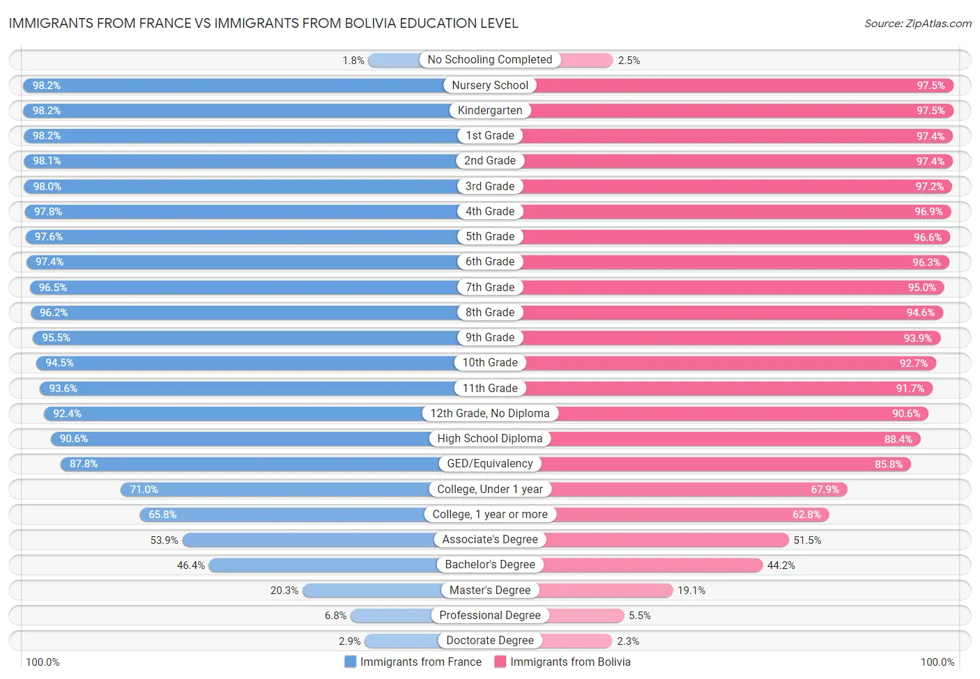 Immigrants from France vs Immigrants from Bolivia Education Level