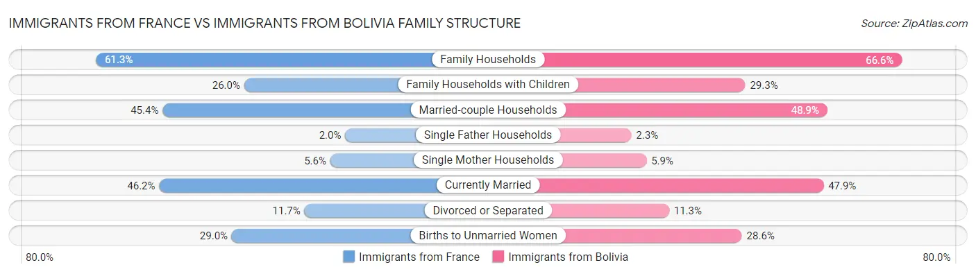 Immigrants from France vs Immigrants from Bolivia Family Structure