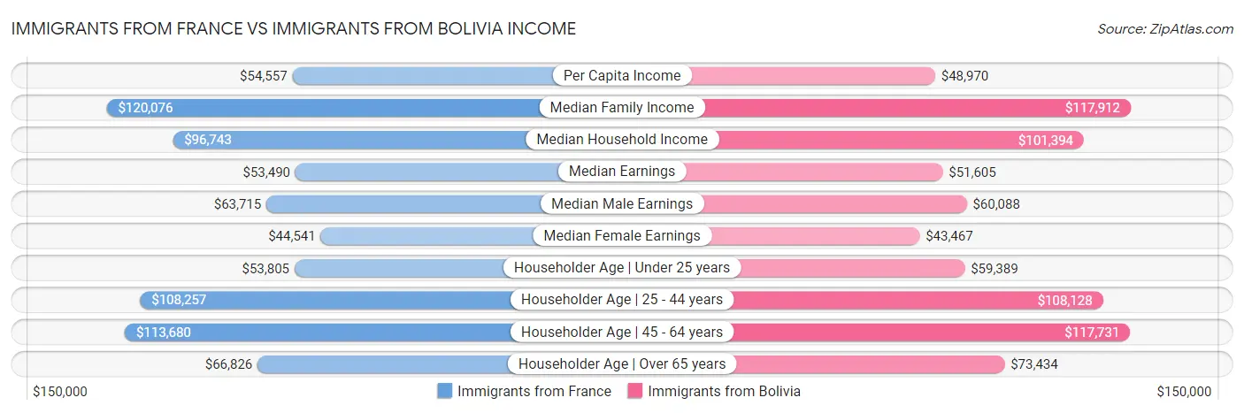 Immigrants from France vs Immigrants from Bolivia Income