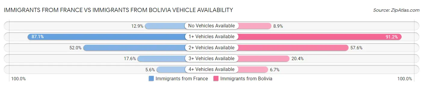 Immigrants from France vs Immigrants from Bolivia Vehicle Availability