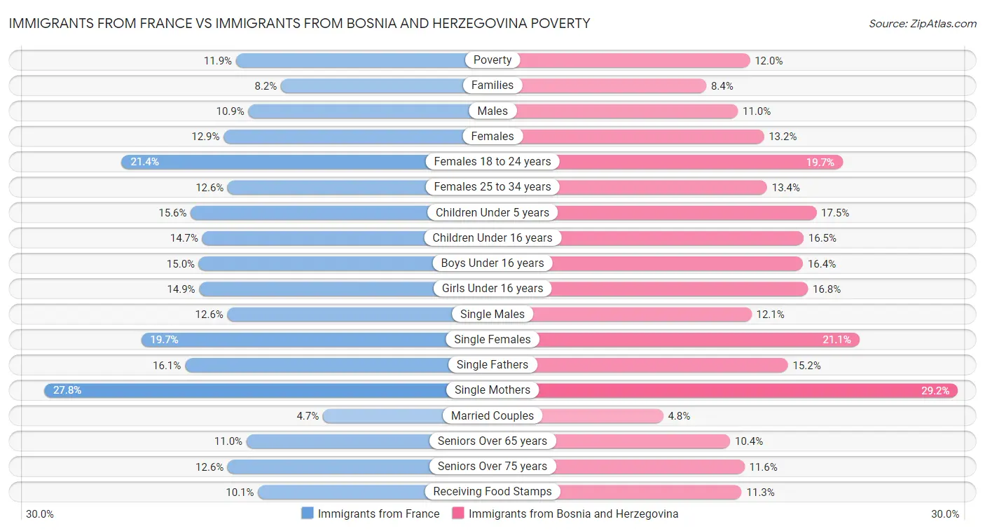 Immigrants from France vs Immigrants from Bosnia and Herzegovina Poverty
