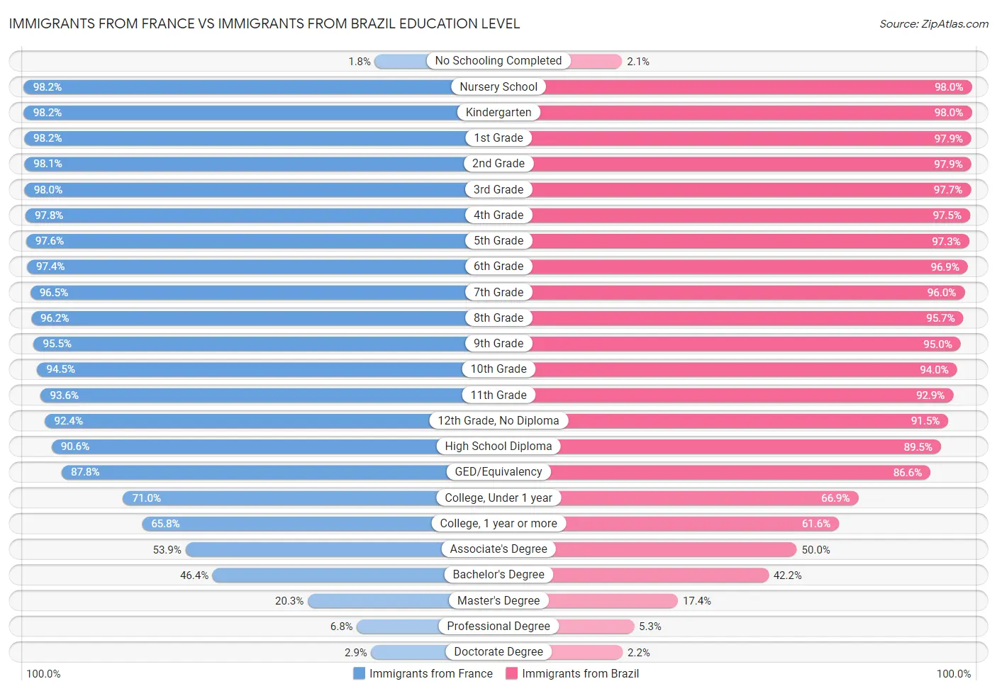 Immigrants from France vs Immigrants from Brazil Education Level