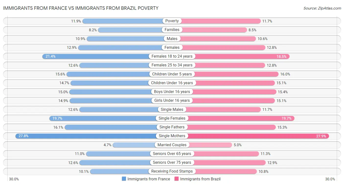Immigrants from France vs Immigrants from Brazil Poverty