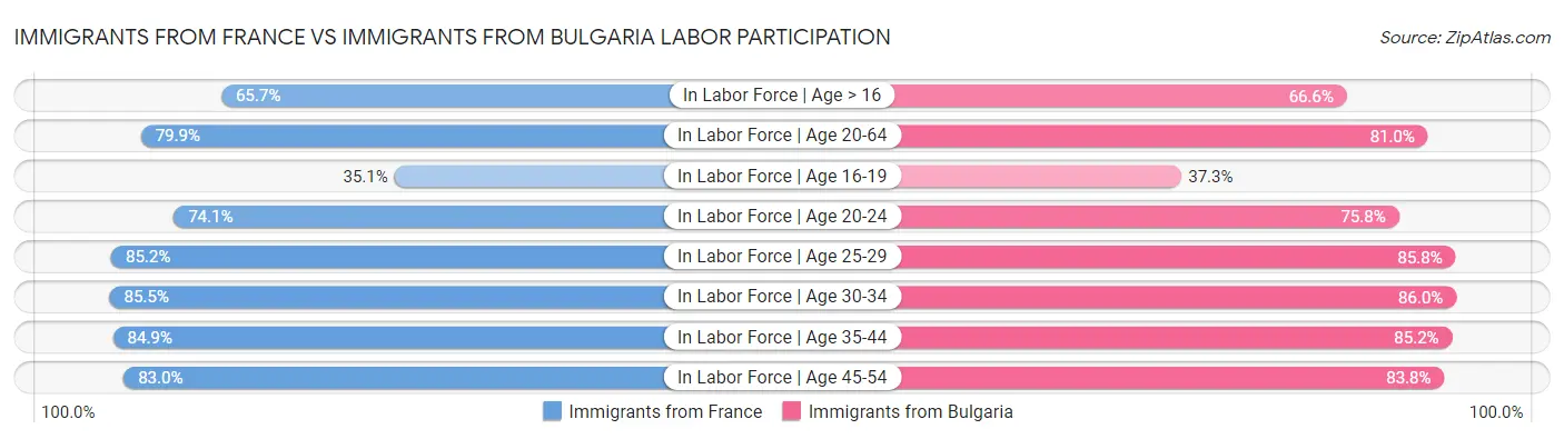 Immigrants from France vs Immigrants from Bulgaria Labor Participation