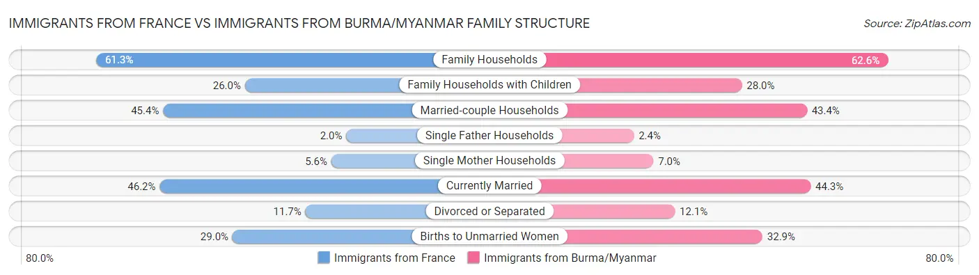 Immigrants from France vs Immigrants from Burma/Myanmar Family Structure