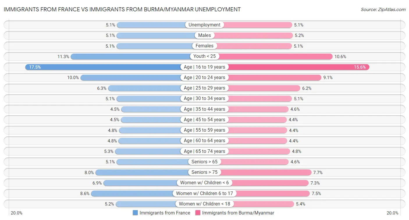 Immigrants from France vs Immigrants from Burma/Myanmar Unemployment