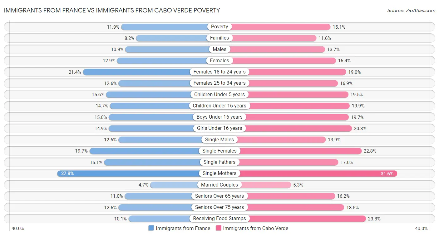 Immigrants from France vs Immigrants from Cabo Verde Poverty
