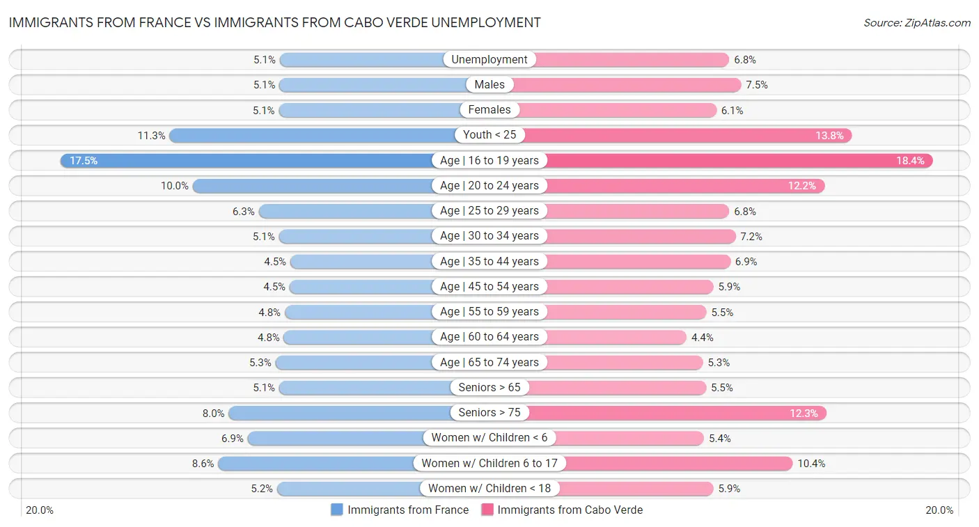 Immigrants from France vs Immigrants from Cabo Verde Unemployment