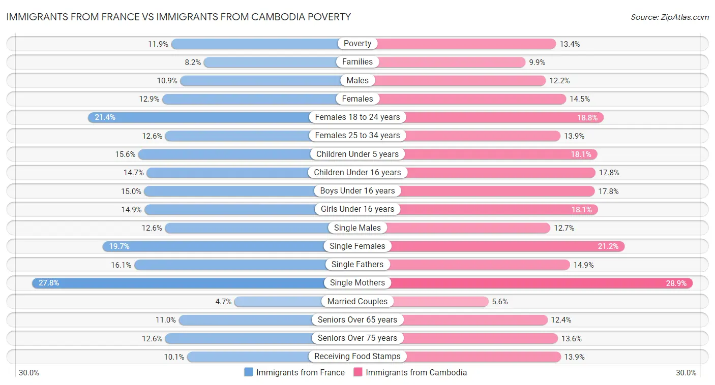 Immigrants from France vs Immigrants from Cambodia Poverty