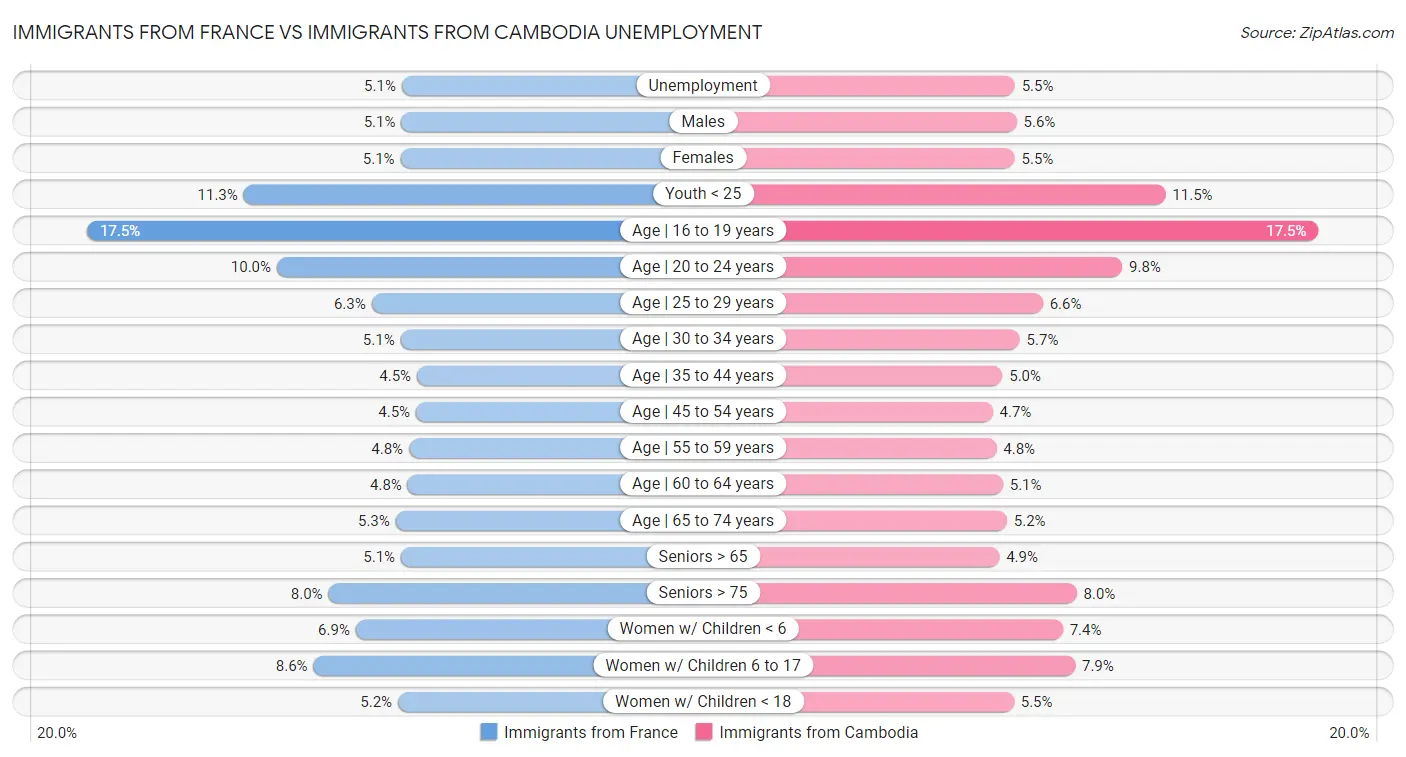 Immigrants from France vs Immigrants from Cambodia Unemployment